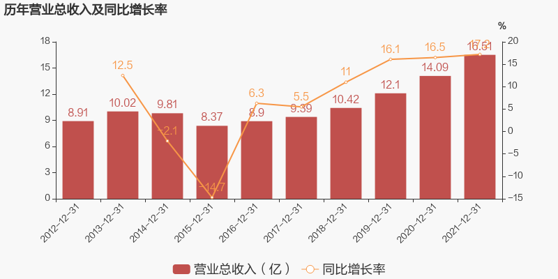 惠發(fā)2021營收16.51億，三全一季度凈利2.61億