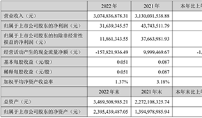 千味央廚凈利首次過億元，預(yù)制菜銷售翻倍；得利斯?fàn)I收30.75億元，發(fā)力線上營銷