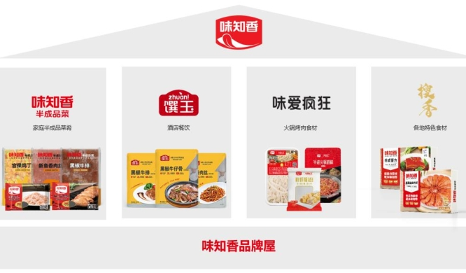味知香上半年?duì)I收凈利雙降，稱預(yù)制菜行業(yè)仍處于“初級(jí)階段”